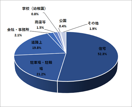 オートバイ盗難の発生状況(令和元年中)警視庁